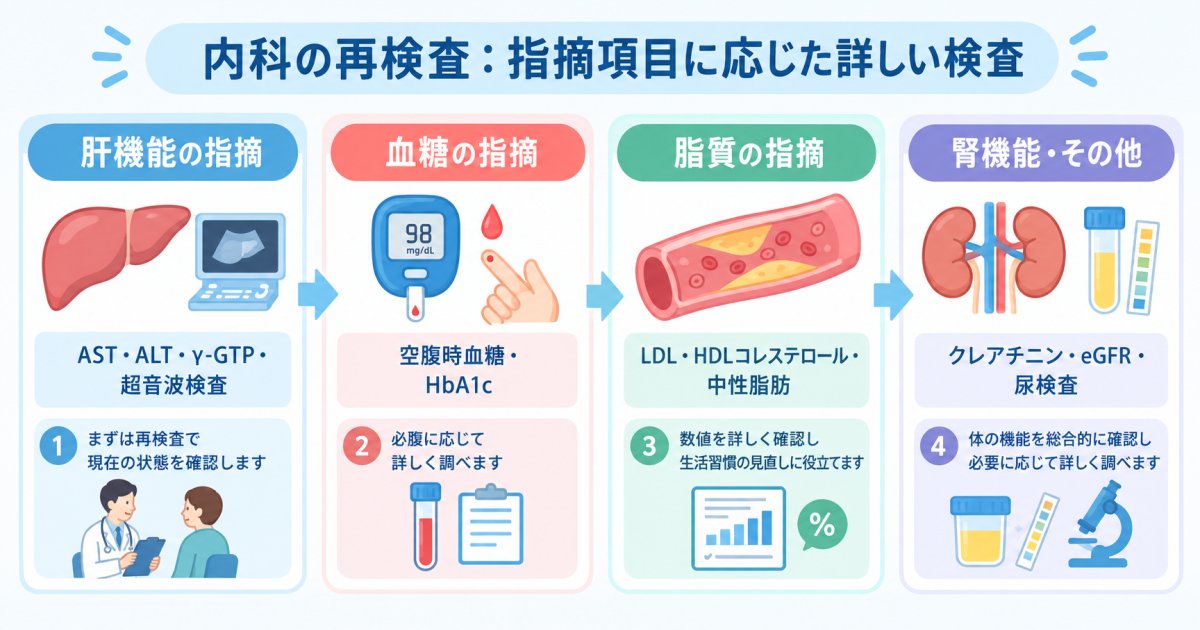 内科の再検査で行われる検査内容