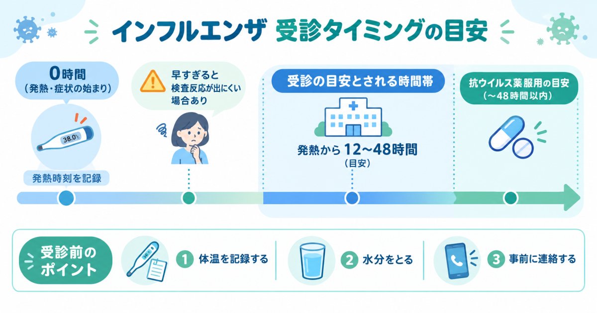 インフルエンザの受診タイミングは48時間以内?